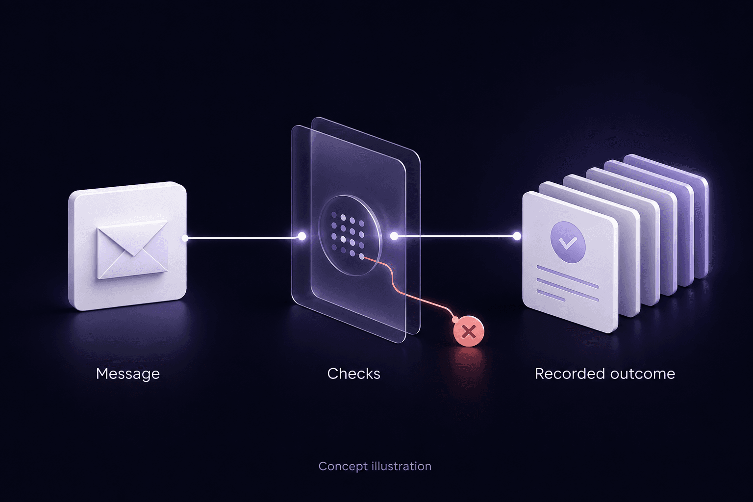 Concept illustration: a message passes through sending checks into a recorded outcome, with a separate blocked path.